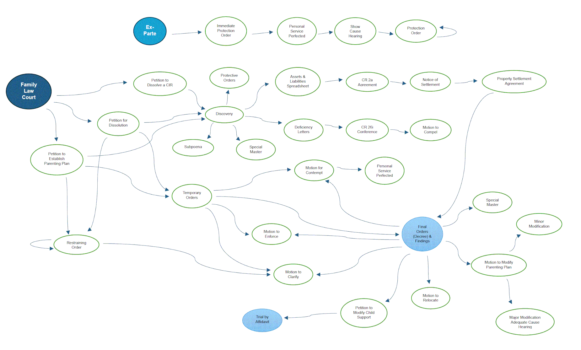 The divorce process as a state diagram